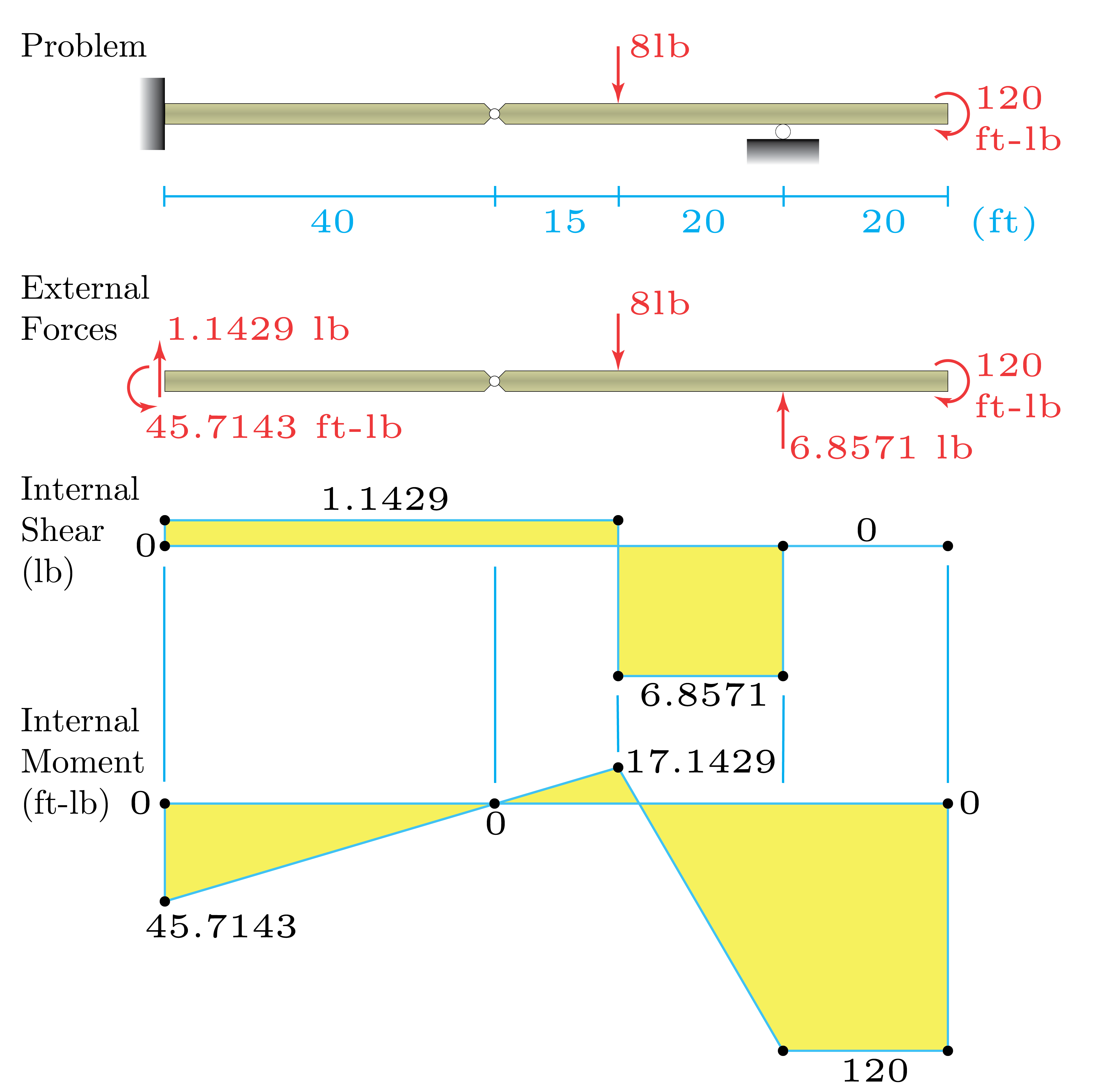 Beams: Internal Shear and Moment quiz 3 solution