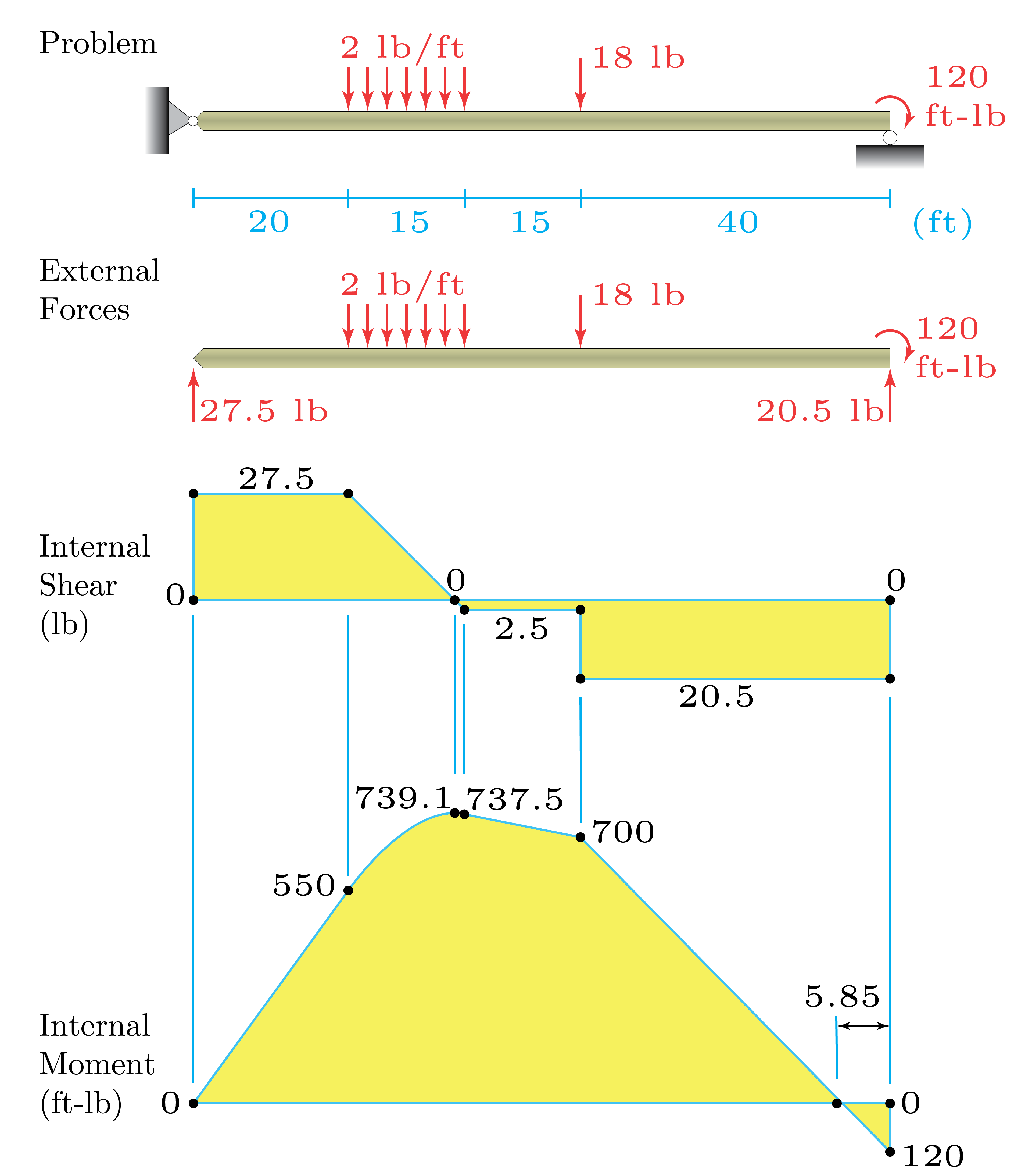 Beams: Internal Shear and Moment quiz 7 solution